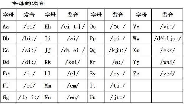 将二十六个英文字母按照音素归类