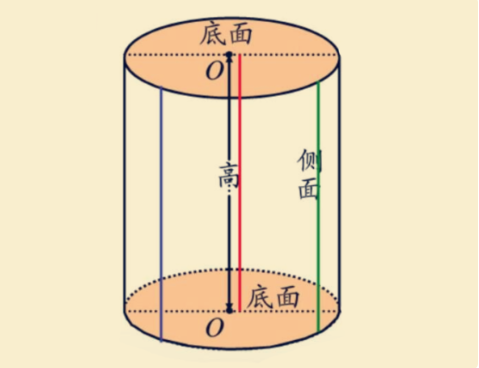 圆柱的表面积公式是什么？