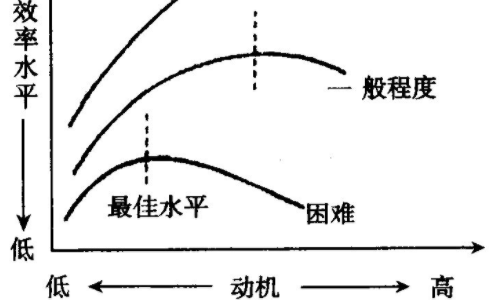 动机强度与工作效率之间的关系是什么？