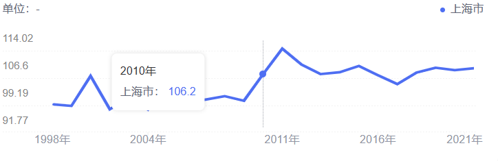 上海男女比例