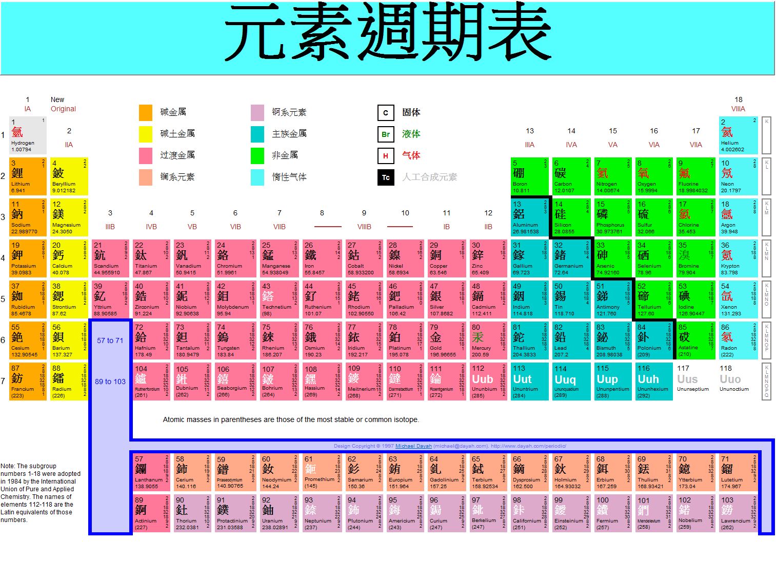 元素周期表是谁发明的？