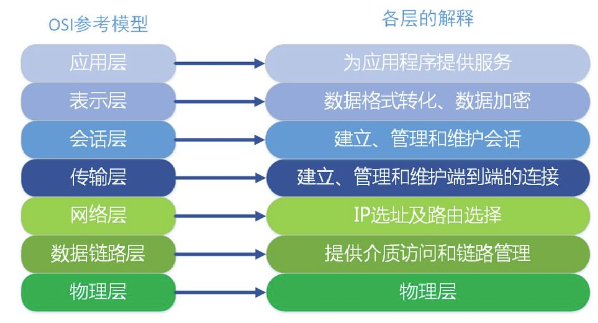 通信网络中 L1层、L2层与L3层具体是什么意思？