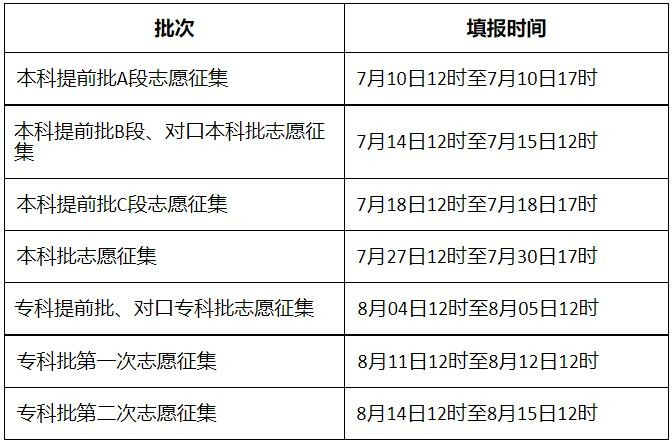 2021年高考志愿填报时间