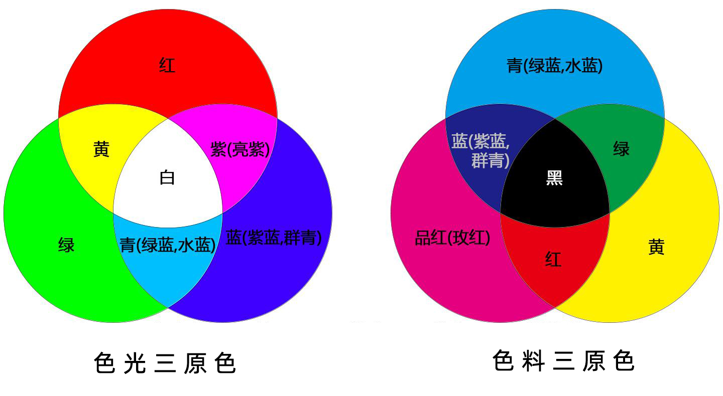 光的三原色是哪三种?