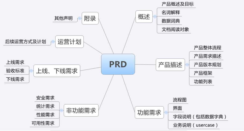 PRD 什么意思