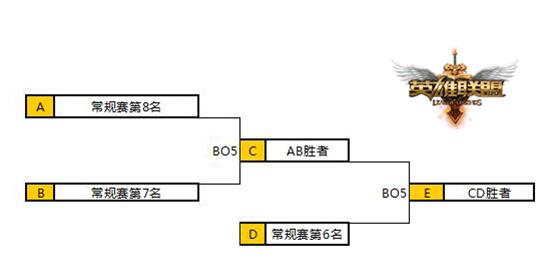 LOL2016LPL冒泡赛是什么意思 详解LPL冒泡赛规则