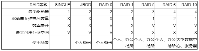 RAID是什么意思？