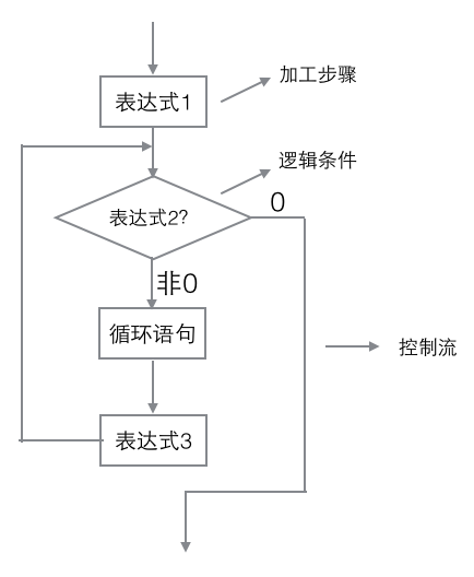 C语言中 for(.....)是什么意思的函数，还是什么