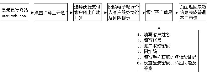 办理网上银行的步骤？