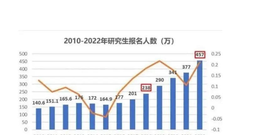 2012年考研人数