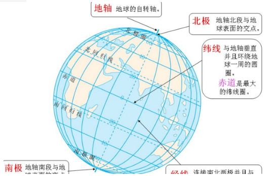 经度和纬度有何区别？