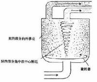 离心机工作原理是什么？