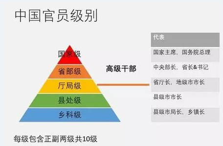 副司长是什么级别