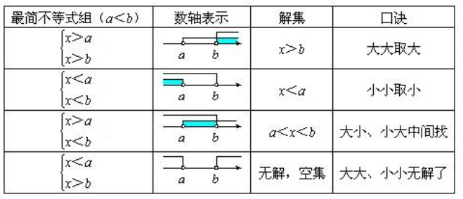 不等式解集的方法