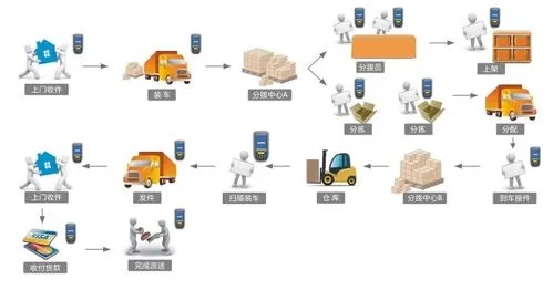 物流管理专业是干什么的