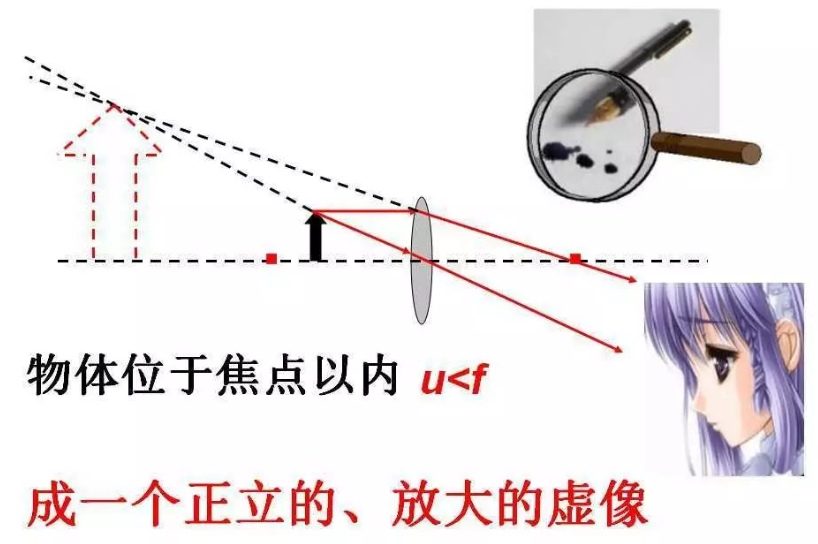 放大镜的放大倍数是怎样确定的？