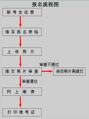 省考公务员考试的流程？