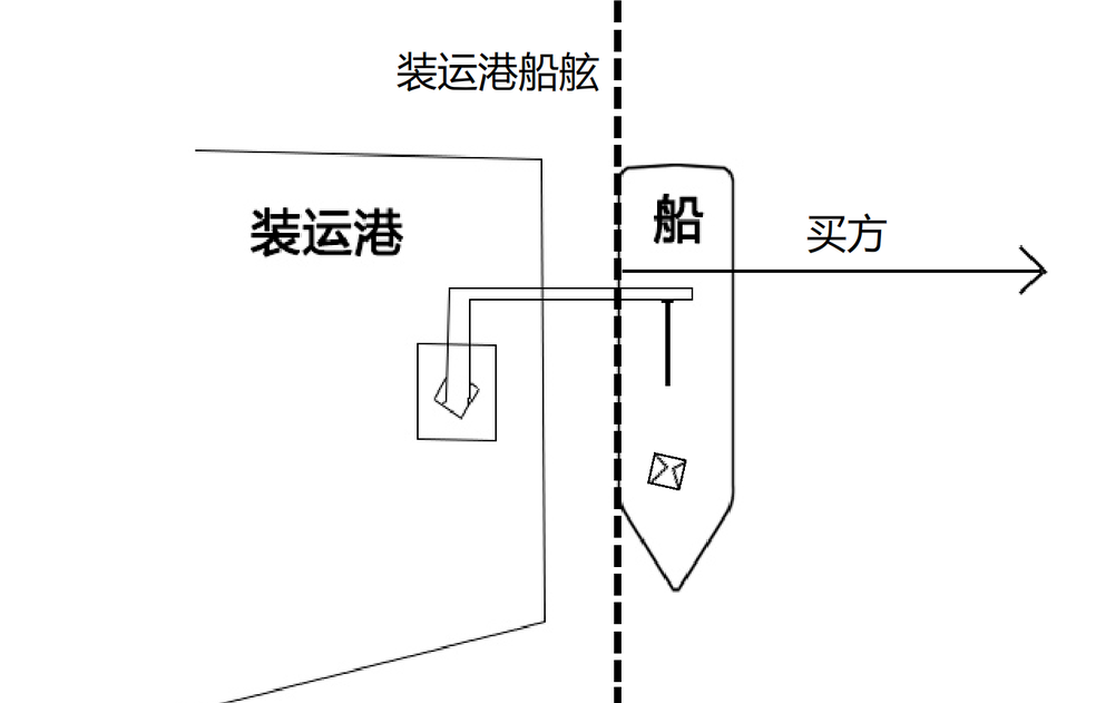 什么是FOB价格？