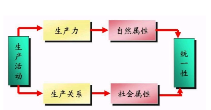 生产关系的基础是什么？