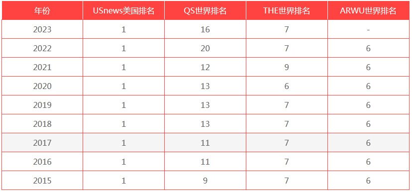 普林斯顿大学世界排多少名？