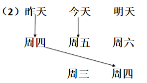 如果昨天是明天，那么今天是周几？