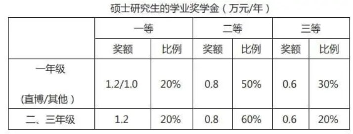 研究生奖学金