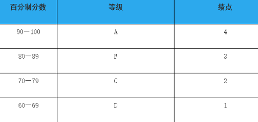 美国GPA算法中4.0是相当于百分制的多少?