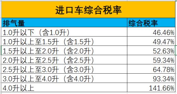 进口车关税是多少?