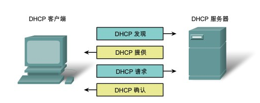 什么是DHCP，它的作用是什么。