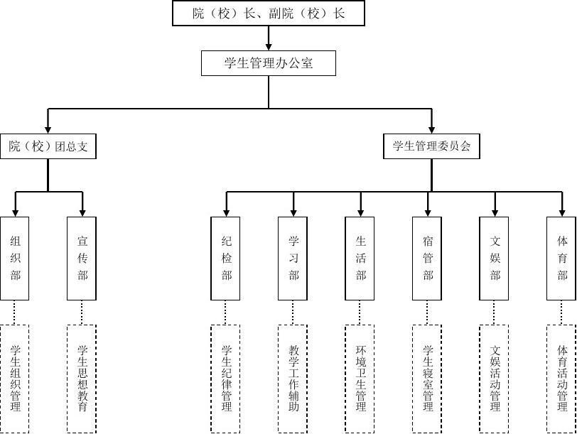 学生会组织部的职责