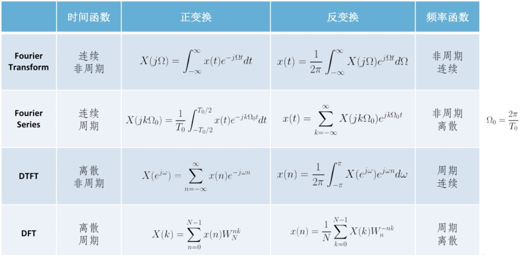 傅里叶变换的意义和理解