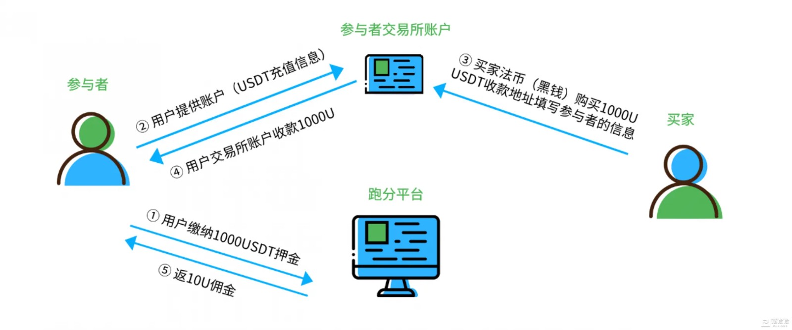 跑分洗钱什么意思？