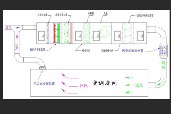 空调的净化是指什么