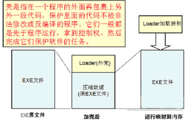 给文件加壳，加花，去壳，分别是什么意思？