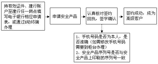 办理网上银行的步骤？