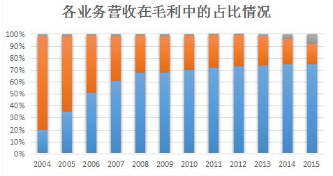 毛利额计算公式