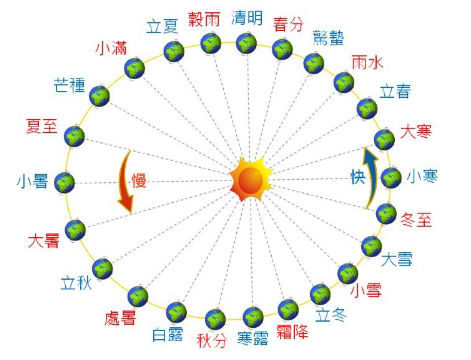 什么是闰月