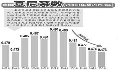 什么是基尼系数？