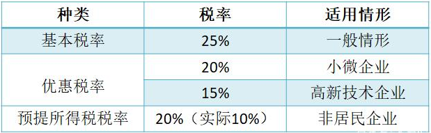 企业所得税税率是多少