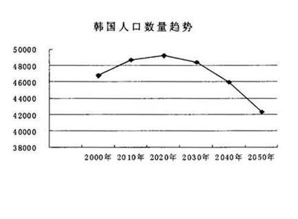 韩国70多年以来首次出现人口负增长，为什么会出现这种情况?