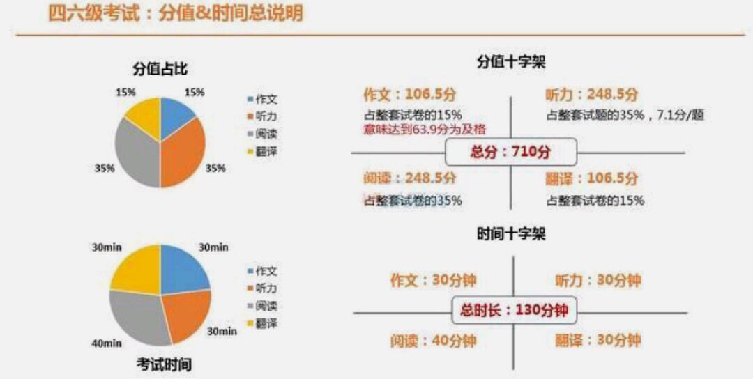 四六级怎么算分