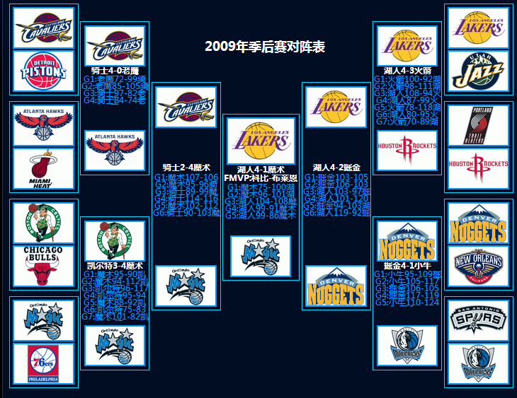 2009年NBA总冠军