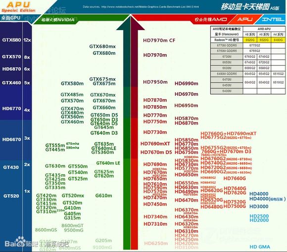 请问GT750M性能怎么样有GTX480M HD5870M 好吗? 据说还持平HD6970M 这显卡性能真那么好?