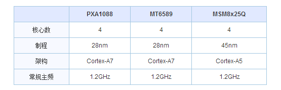 Marvell PXA1088 跟高通8625Q比，在GPU和CPU方面都怎么样？最好是用过的请发言、、、