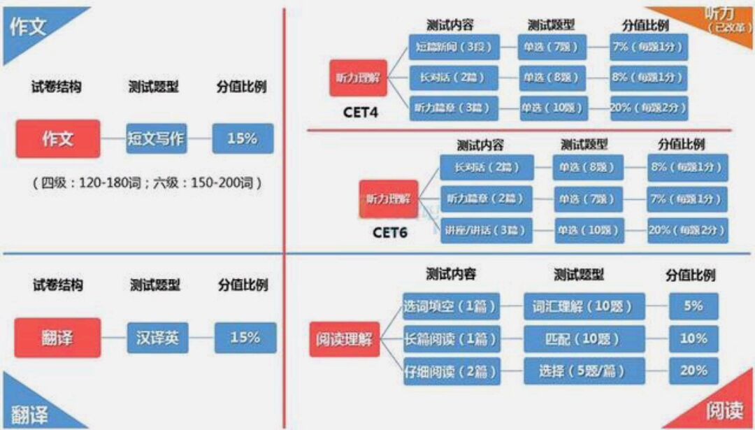 四六级怎么算分