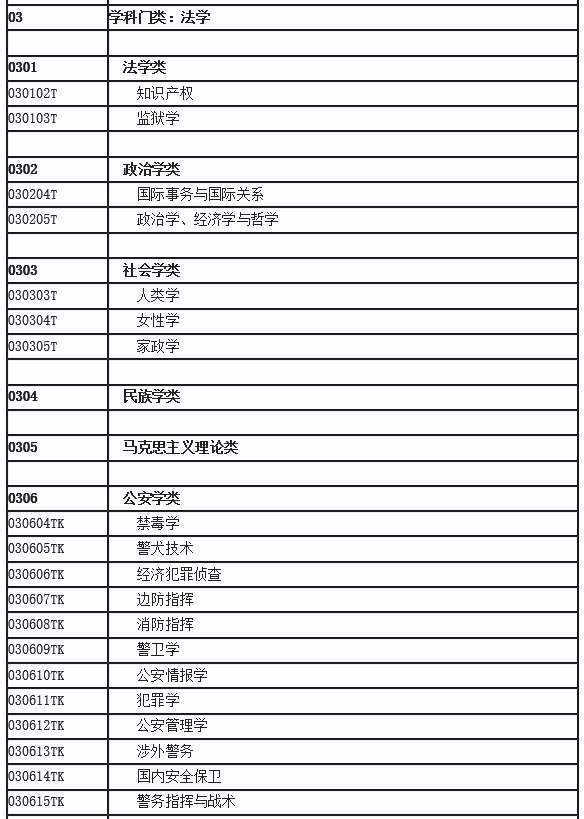 高考专业有哪些种类