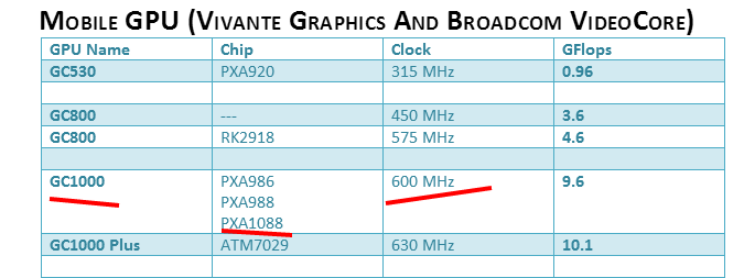 Marvell PXA1088 跟高通8625Q比，在GPU和CPU方面都怎么样？最好是用过的请发言、、、