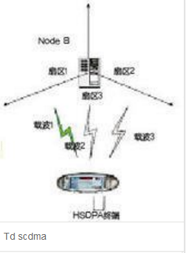 TD-SCDMA/GSM是什么意思？