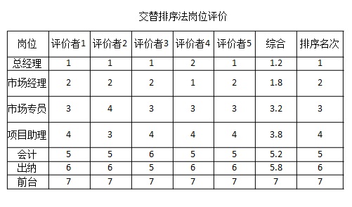 排序法的排序法的基本步骤