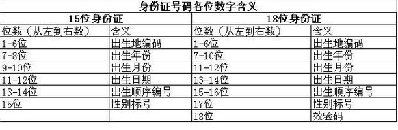 我们的身份证号码是多少位，是几开头？